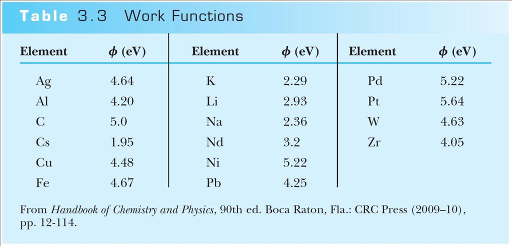 Work Function of Materials