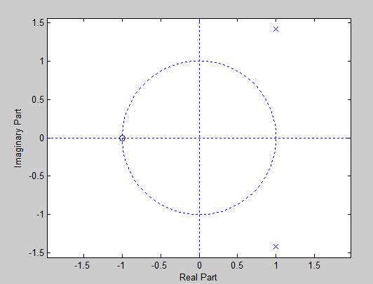 Pole zero map Assignments:. Determine Z transform of the following discrete functions: (a) X[n] = (/6 n ) u(n) (b) x[n] = 0.5 n u(n) 2.