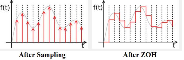 Discrete time signal x[n] often arises from periodic sampling of continuous time signal x c (t) : x[n] = x c (nt) - <n< This system is called continuous to discrete time converter or sampler T is the