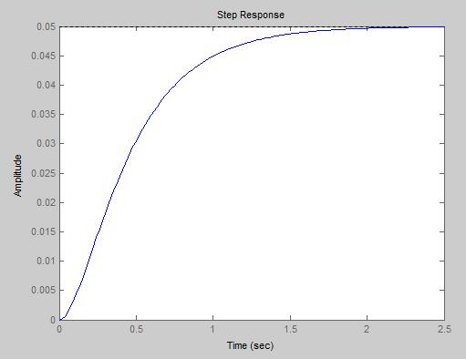 Example 2: Obtain state model and its step response of a transfer function given by: Matlab Code: G(s) = ss 2