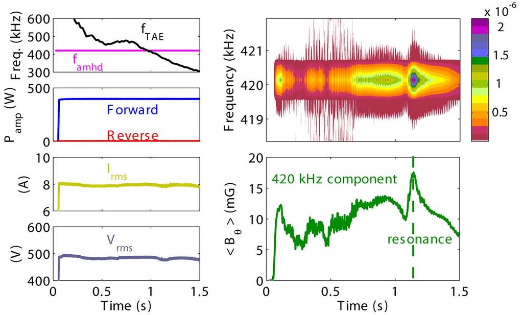 Active MHD Spectroscopy at Constant Frequency stable