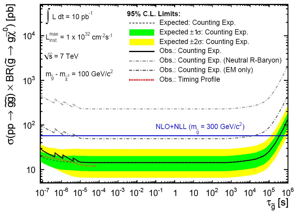 10 pb -1 Limit on R-Hadron Observed events are