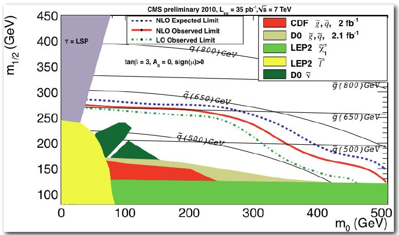 35 pb -1 Preliminary Exclusion on SUSY Unfortunately, only this figure was presented at LHC Jamboree.