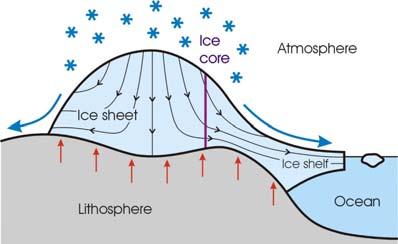 1a 1 Introduction General Definitions Ice sheets grounded ice masses of continental size, area > 50,000 km 2 (Antarctica, Greenland).