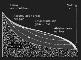 Vertical exaggeration factor ~200 500 1b General Definitions Ice caps extended grounded ice masses, area < 50,000 km 2 (Austfonna, Vatnajökull, North/South