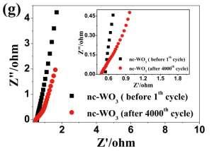 (g) Nyquist plots of nc-wo 3 before and after the long-term stability