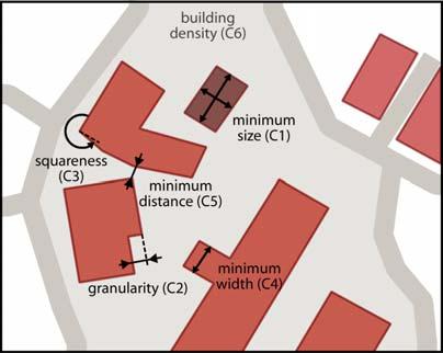 outline granularity, (C3) wall squareness, (C4) minimum internal width, (C5) minimum distance between two buildings, and (C6) the building density preservation constraint.