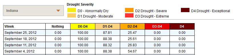 Drought Summary from the U.S. Drought Monitor Below is a drought summary for the state of Indiana from the U.S. drought monitor. Areas in white are not experiencing any drought.