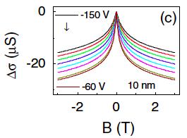Surface conduction in SmB 6 Bi 2 Se 3 Chen et al (2010) The variation of