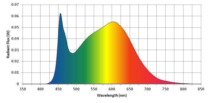 Spectral Distribution NVLAP Lab Code 500077-0 λ(nm) W/nm λ(nm) W/nm λ(nm) W/nm 360 0.000109 530 0.040629 700 0.012472 370 0.000056 540 0.043353 710 0.009236 380 0.000057 550 0.045499 720 0.