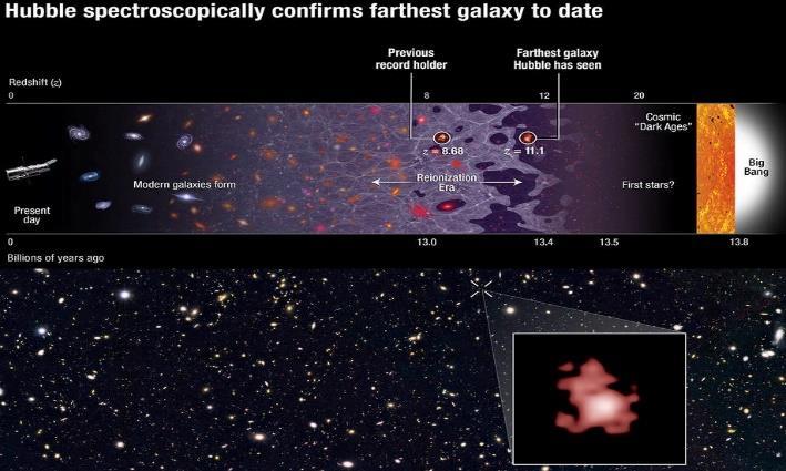 2 Hubble itself did the follow-up spectroscopic observations to confirm the existence of this galaxy, but it also got lucky: the only reason this light was visible is because the region of space