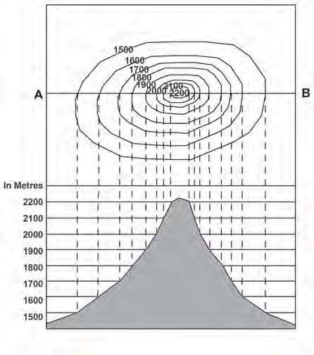 A conical hill with uniform slope and narrow top is represented by concentric contours
