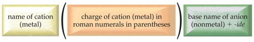 Type II Binary Ionic Compounds Contain Metal Cation + Nonmetal Anion Metal listed first in formula & name 1. name metal cation first, name nonmetal anion second 2.