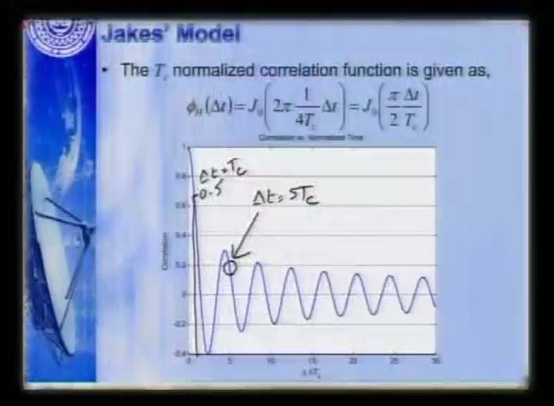 (Refer Slide Time: 26:01) Now, let us go to the plot, I have plotted here J 0 pi by 2 delta t over T c, you can see as delta t increases it is decreasing, but it is the Bessel function, it is