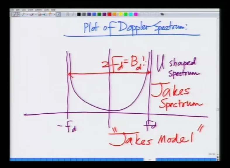 (Refer Slide Time: 30:32) And now let me approximately lot, this spectrum, Doppler s spectrum, so a plot of Doppler spectrum that is look as follows, now look at this Doppler s spectrum at F equals F