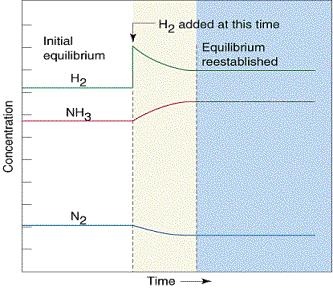 LeChatelier s Principle (1): Concentration Effect If a chemical system is at equilibrium and then a substance is added (either a reactant or product), the reaction will shift so as to reestablish