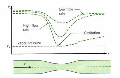 Cavitation PTG / PRC Pictures: CEWR10 Cavitation occurs if fluid pressure is reduced to the vapour pressure (at the
