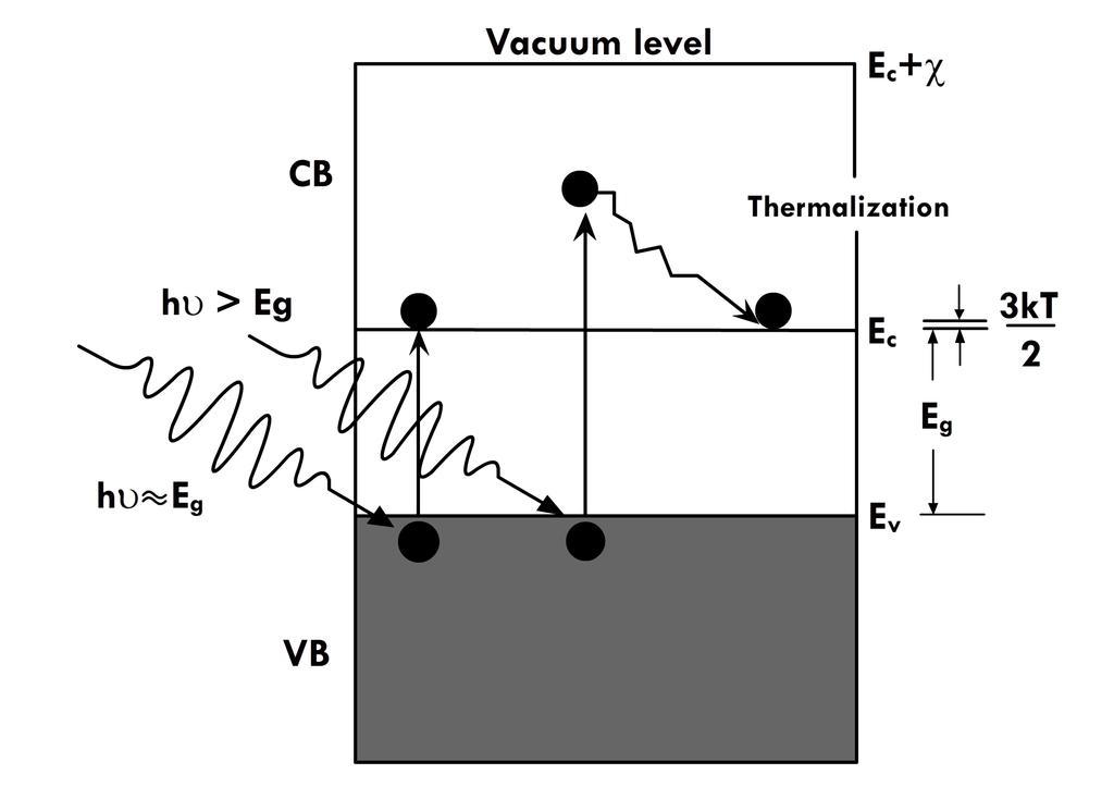 Figure 2: Optical absorption process in a semiconductor. Photons of energy equal to and greater than the band gap cause excitation of electrons. Higher energy electrons thermalize to the band edges.