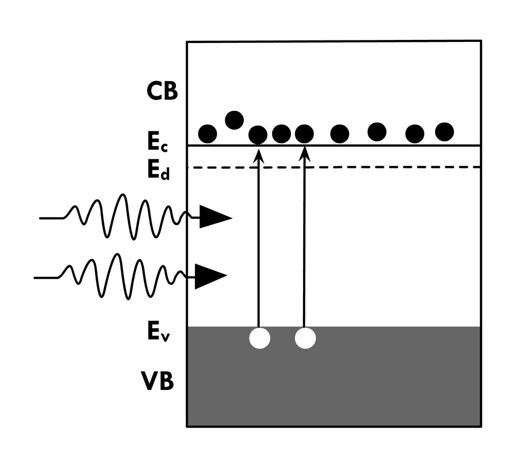 Figure 7: Indirect recombination in Si mediated by a recombination center. Since there is a change in electron wavevector, k, this process involves the lattice vibrations in Si, i.e. phonons.