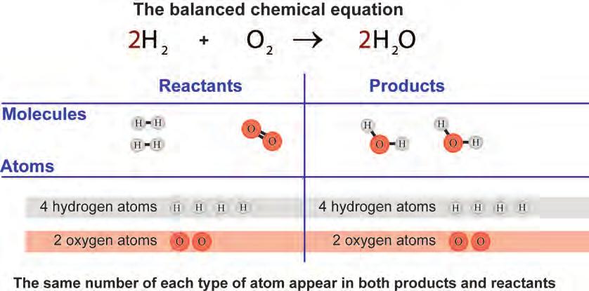 Section 10.1 Equations A balanced The balanced By multiplying the hydrogen molecule by a factor of 2 and the water molecule by a factor of 2, we obtain a that satisfies mass conservation.