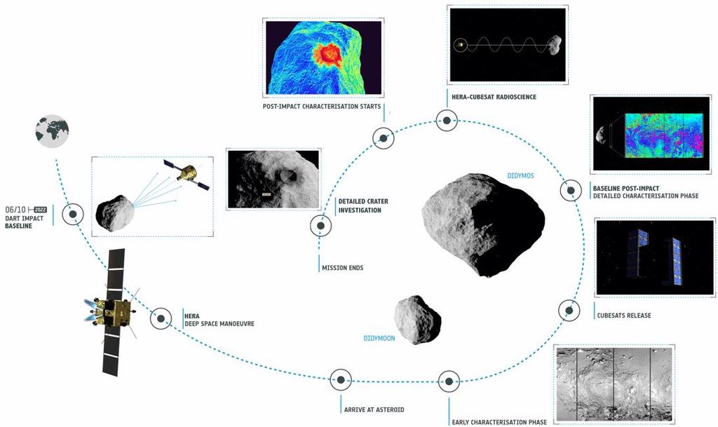 Hera: a mission of "firsts" First precise measurement of deflection efficiency and Planetary Defence capability First binary asteroid and