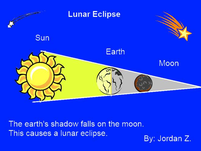 Woah. Is that what lunar eclipses are? What about solar eclipses? Yes Ozzy, that s what a lunar eclipse is.