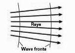 frequency Waves in Two Diensions Wavefront line (or arc) joining neighboring points that have the sae phase or displaceent Ray line indicating direction of wave otion (direction of energy transfer).