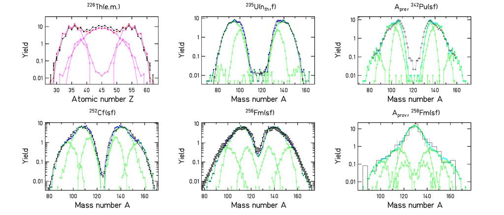Hidden simplicity of fission! Variety of mass (Z) distributions very well described with the same fragment shells (Z 51, Z 55, Z 59, Z 42)!