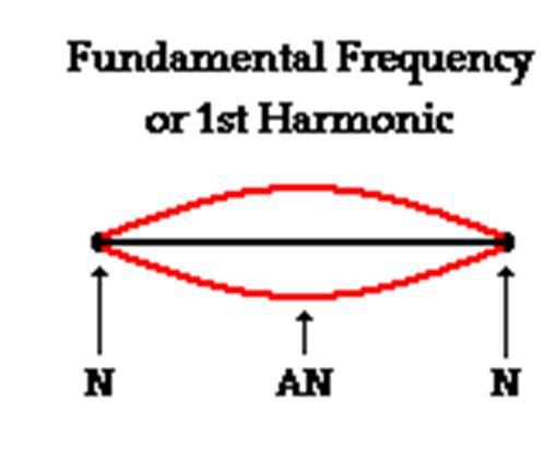 Harmonics To delve deeper into this periodicity, one must stop and consider harmonics. Harmonic: an overtone that vibrates at a higher frequency than the fundamental tone.