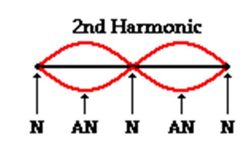 This is the fundamental frequency, also called the 1 st Harmonic. Consider now, the following plot that pinches our string to divide it into two parts. This is called the 2 nd Harmonic.