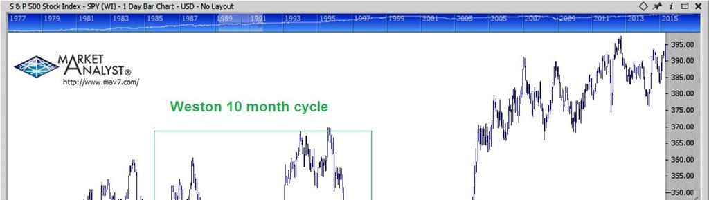 Weston says a 14 month cycle will start in September of