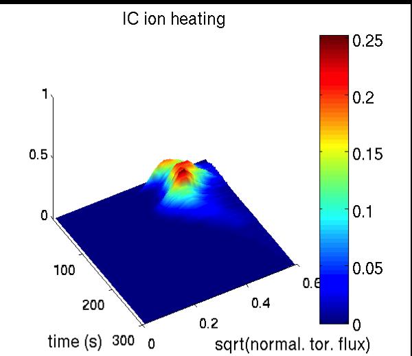 Ion Cyclotron Heating and Current Drive Use TORIC full wave analysis Examine 85, 90 and 95 MHz (chosen to avoid ion resonance at plasma center, to provide for
