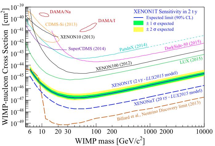 XENON1T sensitivity Assuming the LUX015 emission model Potential to detect CNNS!