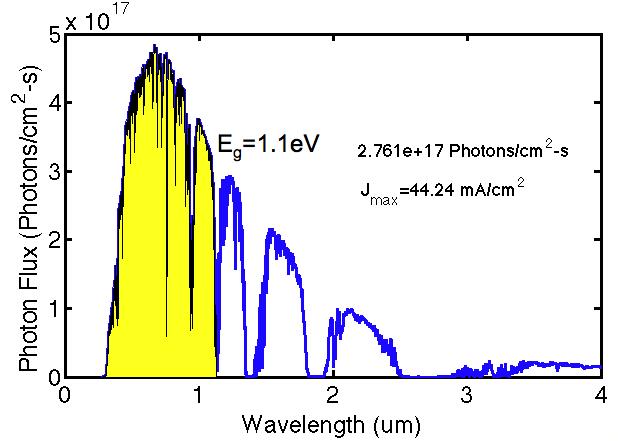 how many photons can be absorbed? Example: Silicon.1 ev. Only photons with a wavelength smaller than 1.13 µm will be absorbed. solar spectrum λ < hc E (AM1.