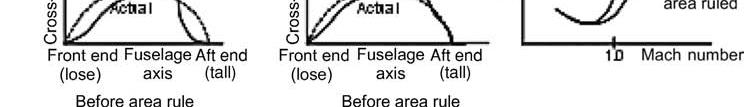 Fuselage : Area - ruling This is implemented for high speed (Trans and supersonic)