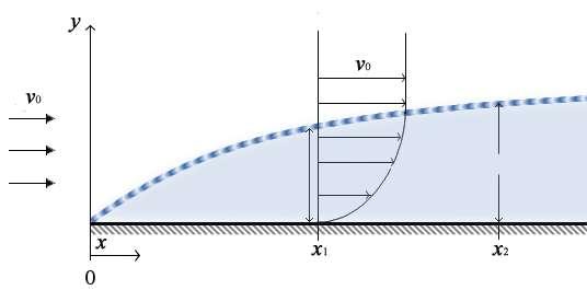 Shape of a Boundary Layer Because of No-Slip condition, the