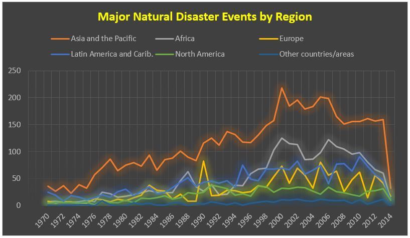 Environmental changes Statistics on major natural disasters compiled by