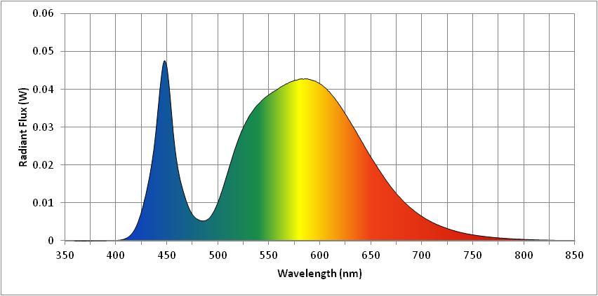Spectral Distribution NVLAP Lab Code 500077-0 λ(nm) W/nm λ(nm) W/nm λ(nm) W/nm 360 0.000057 530 0.032679 700 0.006444 370 0.000052 540 0.036234 710 0.004875 380 0.000038 550 0.038637 720 0.