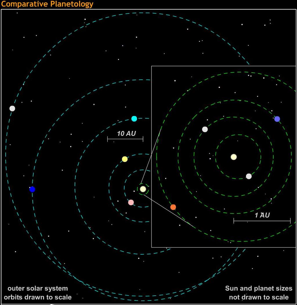 Comparing the planets reveals patterns among them What are the major features