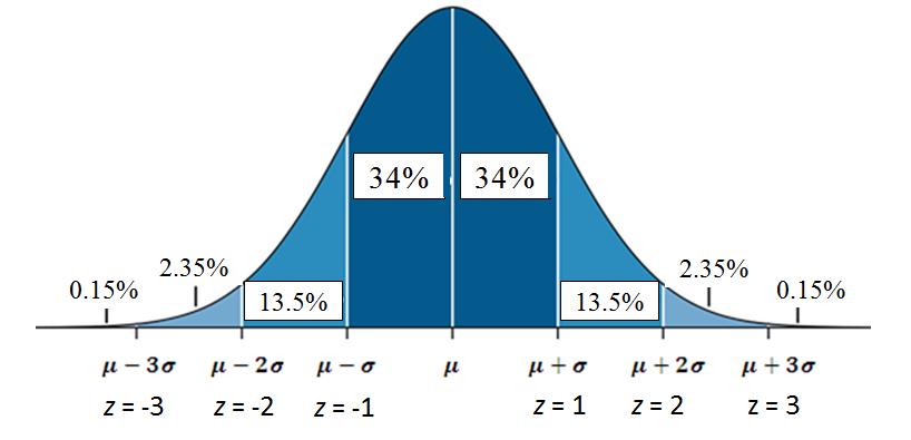 Day 6: Normal Distributions Standard Normal Curve & Z scores The standard normal curve standardizes scores by changing x-values into z-values.