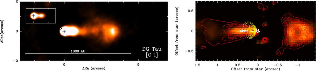 T Tauri Jets and Outflows: DG Tau DG Tau in [O I] 6300 A line CFH telescope (Dougados et al. 2000) DG Tau in [Fe II] 1.