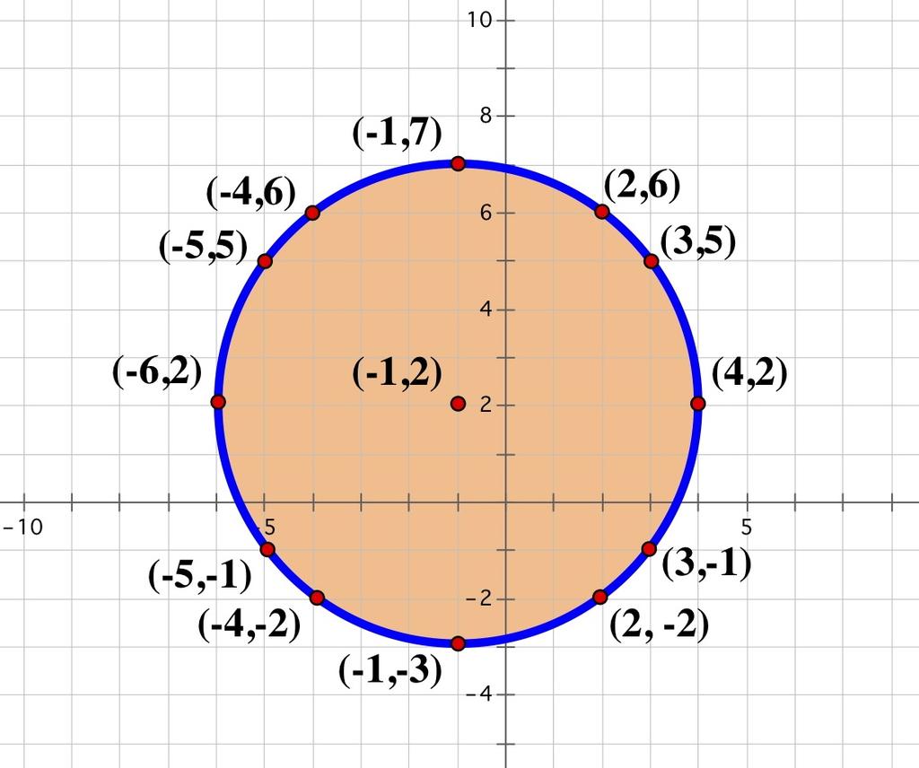 Represent the circle: I found twelve pairs of integers satisfying the given equation: ( 1, 7), (2, 6), (3, 5), (4, 2), (3, 1).