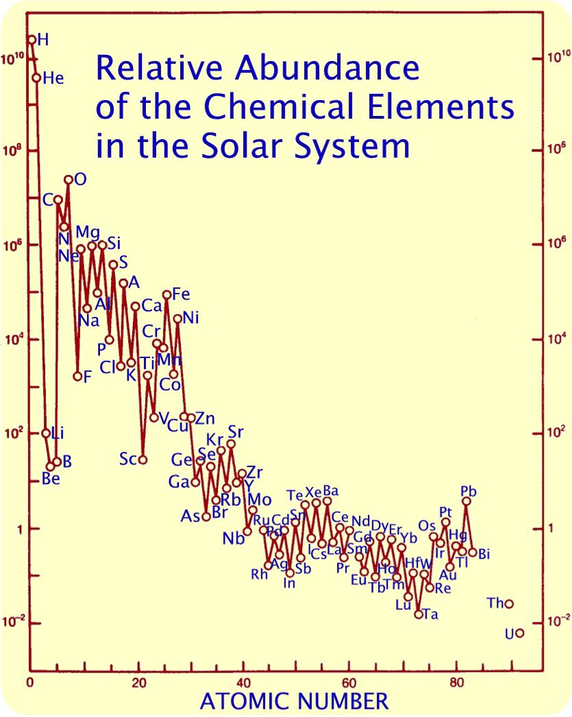 Solar Composition From the spectrum lines, we can determine the Sun s composition 92% Hydrogen 8% Helium Less than 0.