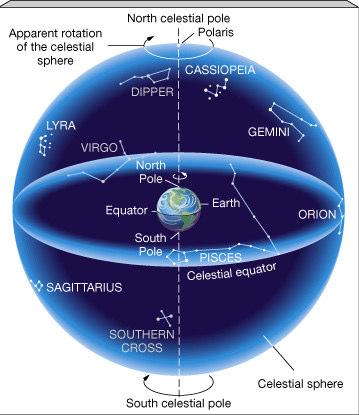 Appendix II: Celestial Sphere and Positions of Objects The position of an object (e.g., a star) in the sky can be described with just two numbers.
