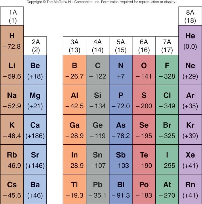 Trends in the Periodic Table Electron affinities of the main-group elements Electron Affinity: Energy