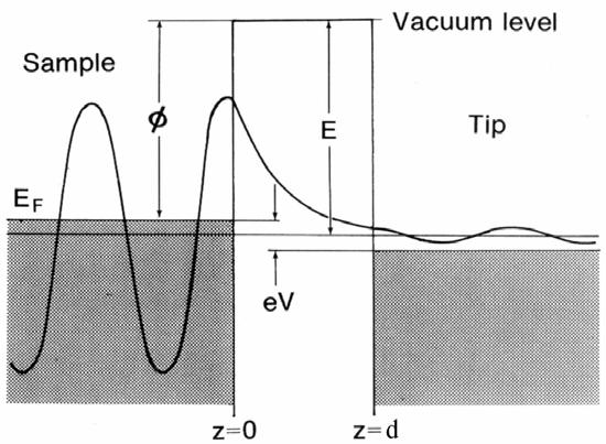 Classical Tunneling Quantum Mechanics Tunneling current Tunneling current I t I t (V/d)exp(-Aφ 1/2 d) A