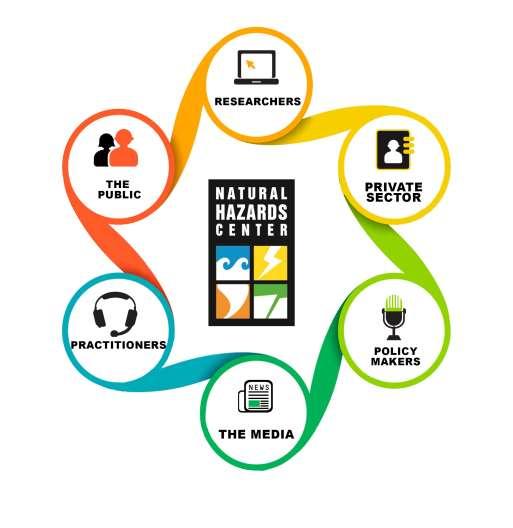 The Natural Hazards Center 1. Translating and Sharing Information 2. Facilitating Connections 3.
