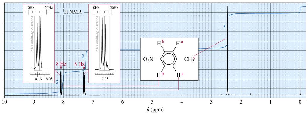 NMR of p-nitrotoluene Note the two characteristic doublets in the aromatic region (2 H each); this is