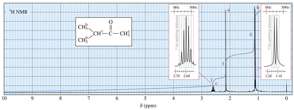 23 NMR of 3-methyl-2-butanone This is how the data is often represented.