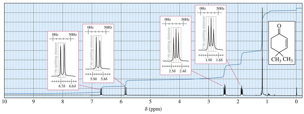 4,4-dimethylcyclohexa-2-ene-1-one Analyze the 1 H NMR spectrum of the molecule above and write out the NMR data in the accepted method